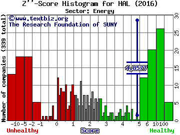 Halliburton Company Z'' score histogram (Energy sector)