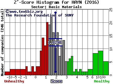 Haynes International, Inc. Z' score histogram (Basic Materials sector)