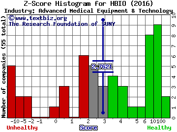 Harvard Bioscience, Inc. Z score histogram (Advanced Medical Equipment & Technology industry)