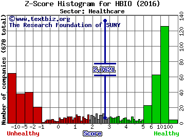 Harvard Bioscience, Inc. Z score histogram (Healthcare sector)