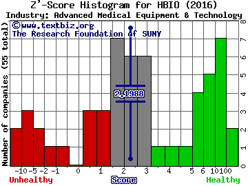 Harvard Bioscience, Inc. Z' score histogram (Advanced Medical Equipment & Technology industry)