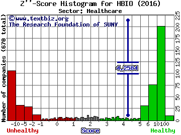Harvard Bioscience, Inc. Z'' score histogram (Healthcare sector)