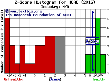 Hennessy Capital Acquisition Corp. II Z score histogram (N/A industry)
