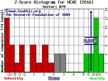 Hennessy Capital Acquisition Corp. II Z score histogram (N/A sector)