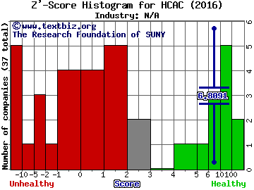 Hennessy Capital Acquisition Corp. II Z' score histogram (N/A industry)