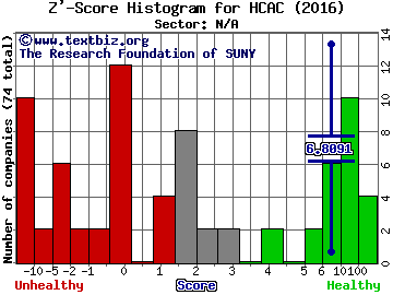 Hennessy Capital Acquisition Corp. II Z' score histogram (N/A sector)