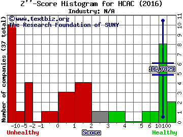 Hennessy Capital Acquisition Corp. II Z score histogram (N/A industry)