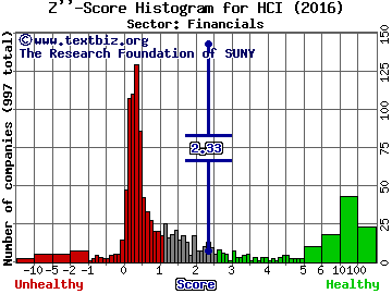 HCI Group Inc Z'' score histogram (Financials sector)