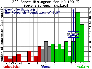 Home Depot Inc Z'' score histogram (Consumer Cyclical sector)