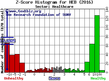 Hemispherx BioPharma, Inc Z score histogram (Healthcare sector)