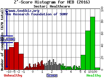 Hemispherx BioPharma, Inc Z' score histogram (Healthcare sector)