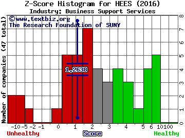 H&E Equipment Services, Inc. Z score histogram (Business Support Services industry)