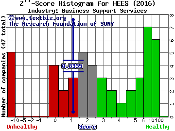 H&E Equipment Services, Inc. Z score histogram (Business Support Services industry)