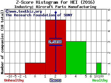Heico Corp Z score histogram (Aircraft Parts Manufacturing industry)
