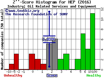 Holly Energy Partners, L.P. Z score histogram (Oil Related Services and Equipment industry)