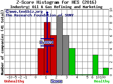Hess Corp. Z score histogram (Oil & Gas Refining and Marketing industry)
