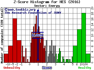 Hess Corp. Z score histogram (Energy sector)