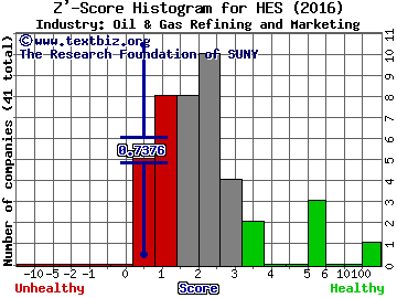 Hess Corp. Z' score histogram (Oil & Gas Refining and Marketing industry)