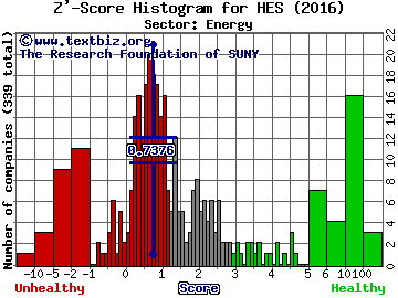 Hess Corp. Z' score histogram (Energy sector)