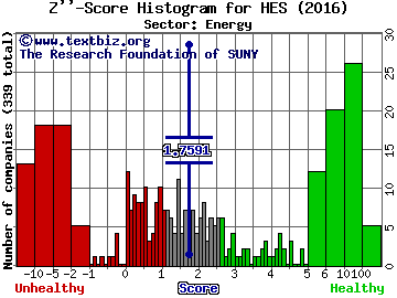 Hess Corp. Z'' score histogram (Energy sector)