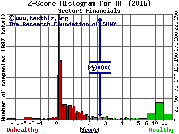 HFF, Inc. Z score histogram (Financials sector)