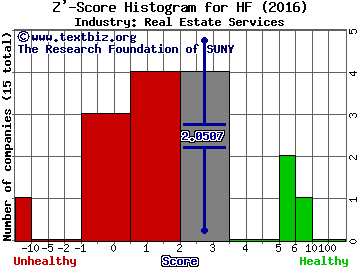 HFF, Inc. Z' score histogram (Real Estate Services industry)