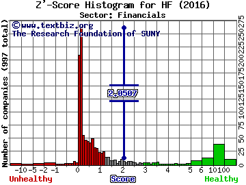 HFF, Inc. Z' score histogram (Financials sector)