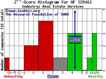 HFF, Inc. Z score histogram (Real Estate Services industry)