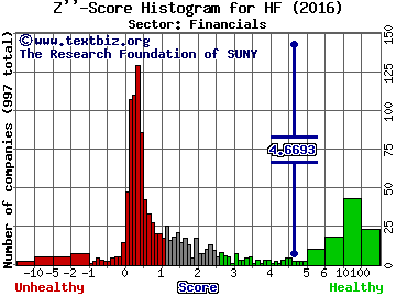 HFF, Inc. Z'' score histogram (Financials sector)