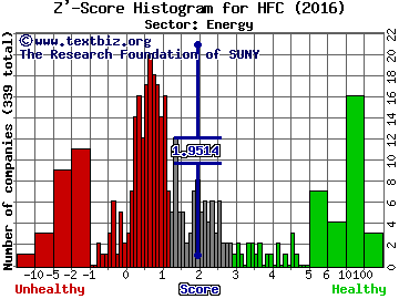 HollyFrontier Corp Z' score histogram (Energy sector)