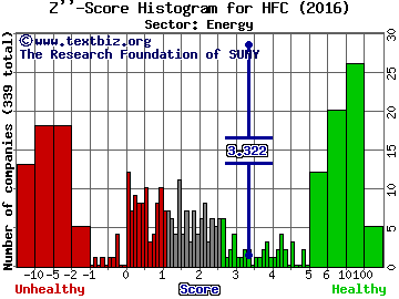 HollyFrontier Corp Z'' score histogram (Energy sector)