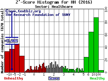Hooper Holmes, Inc. Z' score histogram (N/A sector)