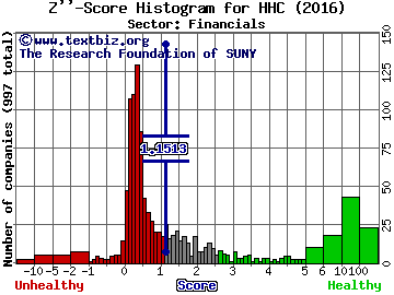 Howard Hughes Corp Z'' score histogram (Financials sector)