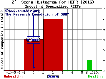 InfraREIT Inc Z score histogram (Specialized REITs industry)