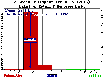 Hingham Institution for Savings Z score histogram (Retail & Mortgage Banks industry)