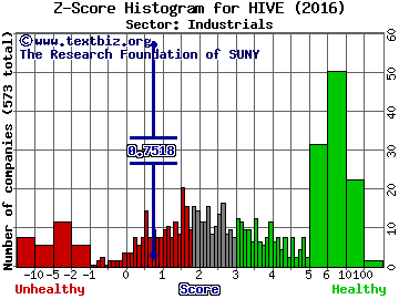 Aerohive Networks Inc Z score histogram (Industrials sector)