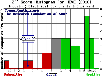 Aerohive Networks Inc Z score histogram (Electrical Components & Equipment industry)