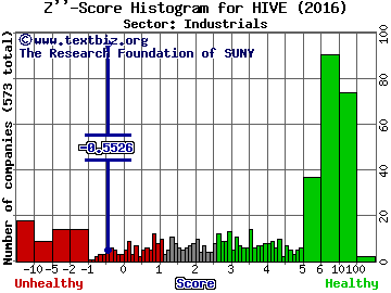 Aerohive Networks Inc Z'' score histogram (Industrials sector)