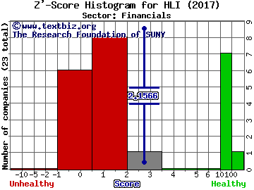 Houlihan Lokey Inc Z' score histogram (Financials sector)