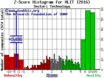 Harmonic Inc Z score histogram (Technology sector)