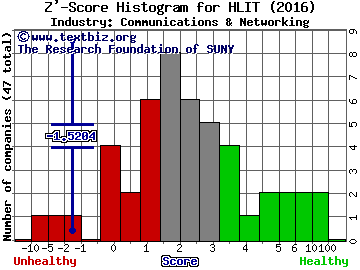 Harmonic Inc Z' score histogram (Communications & Networking industry)