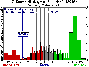 Houghton Mifflin Harcourt Co Z score histogram (Industrials sector)