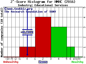 Houghton Mifflin Harcourt Co Z' score histogram (Educational Services industry)