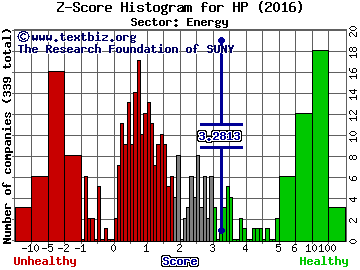 Helmerich & Payne, Inc. Z score histogram (Energy sector)