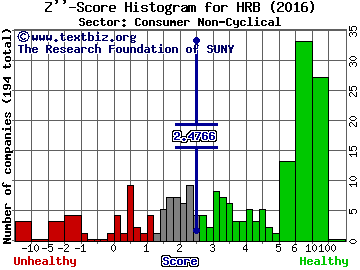 H & R Block Inc Z'' score histogram (Consumer Non-Cyclical sector)