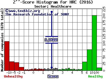 Hill-Rom Holdings, Inc. Z'' score histogram (Healthcare sector)