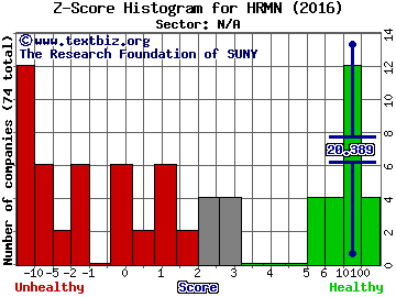 Harmony Merger Corp. Z score histogram (N/A sector)