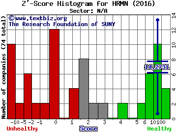 Harmony Merger Corp. Z' score histogram (N/A sector)