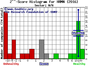Harmony Merger Corp. Z'' score histogram (N/A sector)