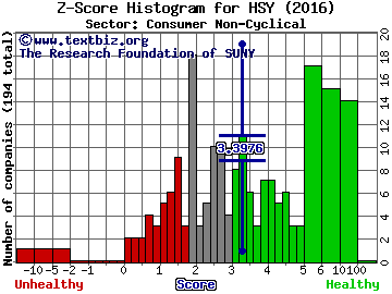 Hershey Co Z score histogram (Consumer Non-Cyclical sector)